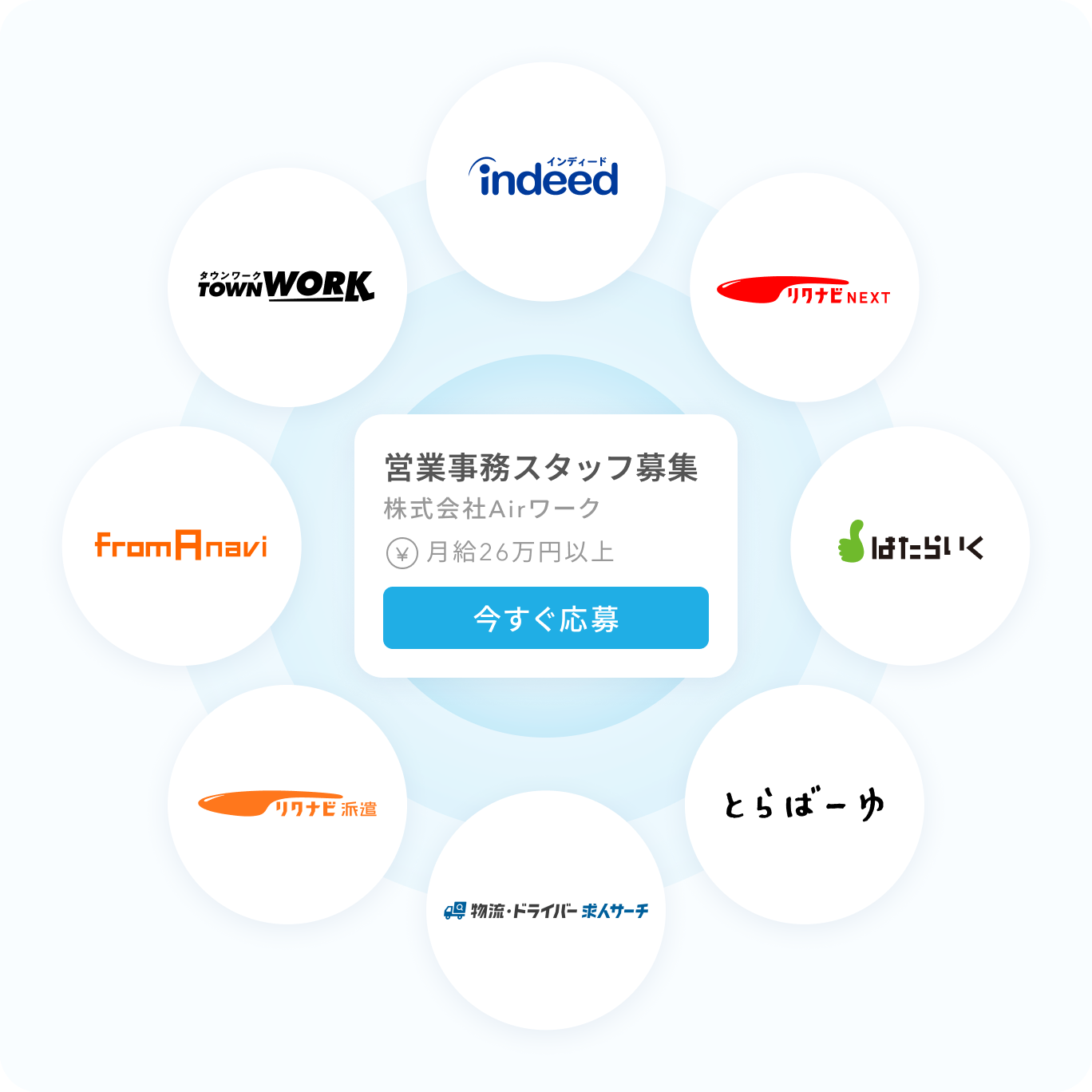 Indeed PLUSの連携求人サイトは、インディード、タウンワーク、リクナビネクスト、フロムエーナビ、はたらいく、リクナビ派遣、とらばーゆ、物流・ドライバー求人サーチなど。