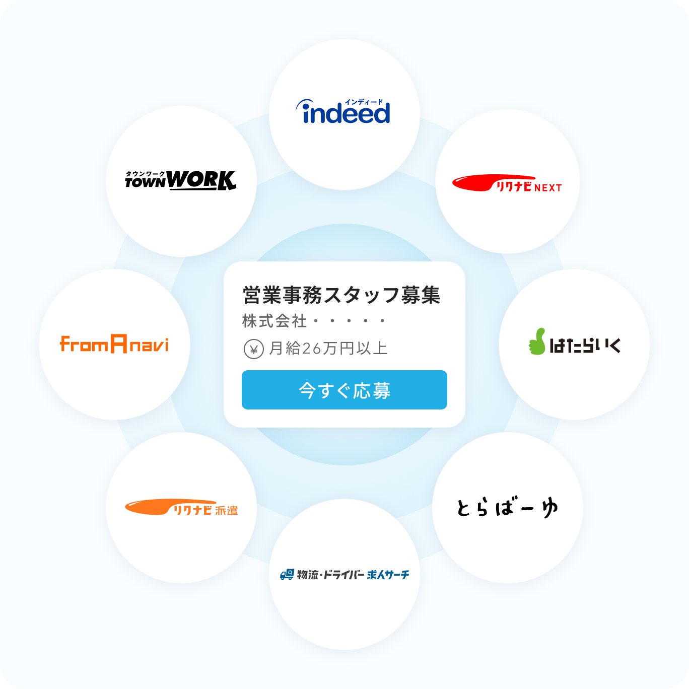 Indeed PLUSの連携求人サイトは、インディード、タウンワーク、リクナビネクスト、フロムエーナビ、はたらいく、リクナビ派遣、とらばーゆ、物流・ドライバー求人サーチなど。